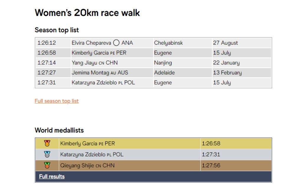 Βάδην: Ντρισμπιώτη και Garcia κυρίαρχες, σπουδαίες επιδόσεις από Yamanishi και Stano runbeat.gr